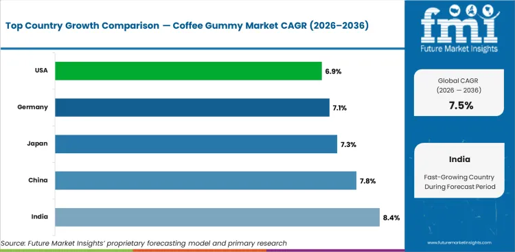 Coffee Gummy Market Cagr Analysis By Country