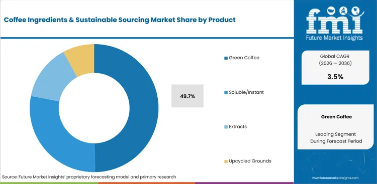 Coffee Ingredients & Sustainable Sourcing Market Analysis By Product