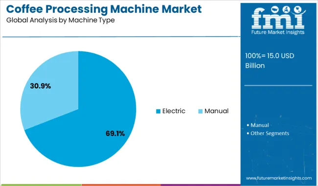 Coffee Processing Machine Market Analysis By Machine Type