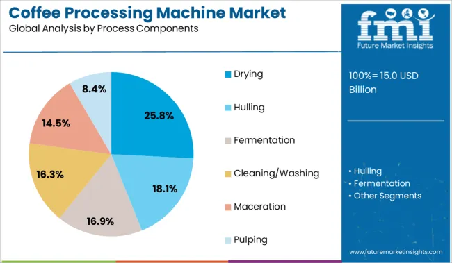 Coffee Processing Machine Market Analysis By Process Components