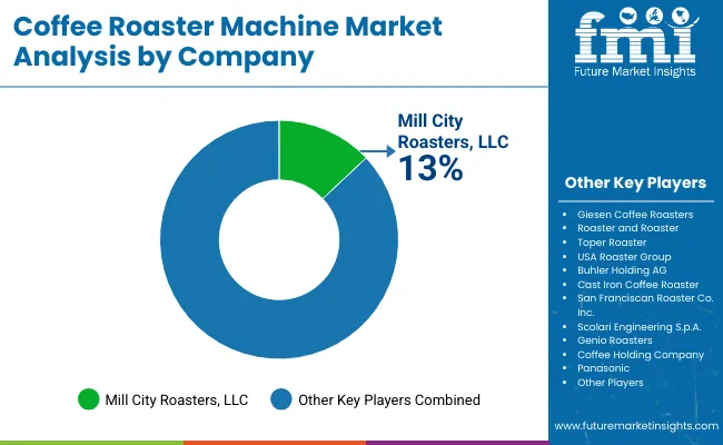 Coffee Roaster Machine Market Analysis By Company