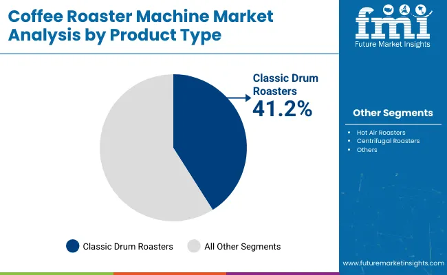 Coffee Roaster Machine Market Analysis By Product Type