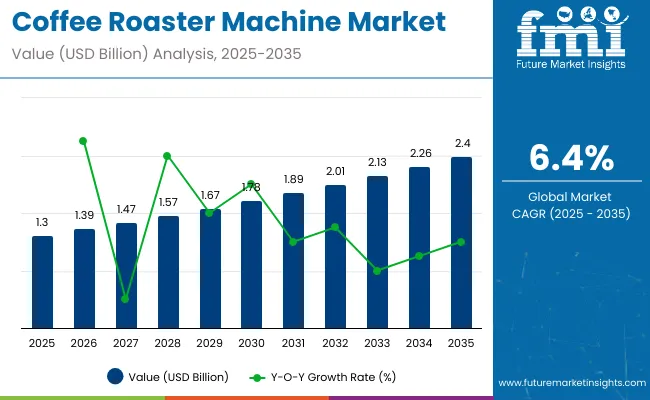 Coffee Roaster Machine Market