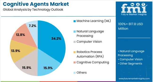 Cognitive Agents Market Analysis By Technology Outlook