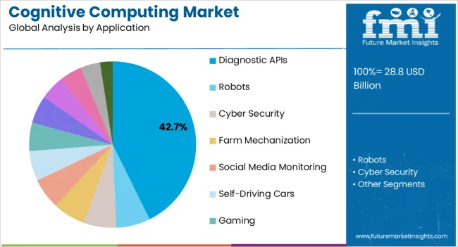 Cognitive Computing Market Analysis By Application