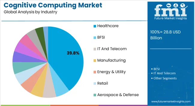 Cognitive Computing Market Analysis By Industry