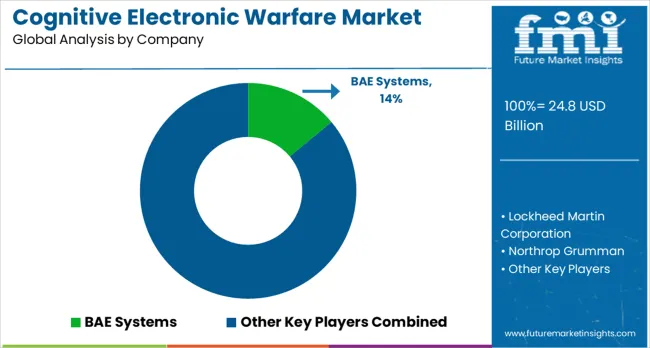 Cognitive Electronic Warfare Market Analysis By Company