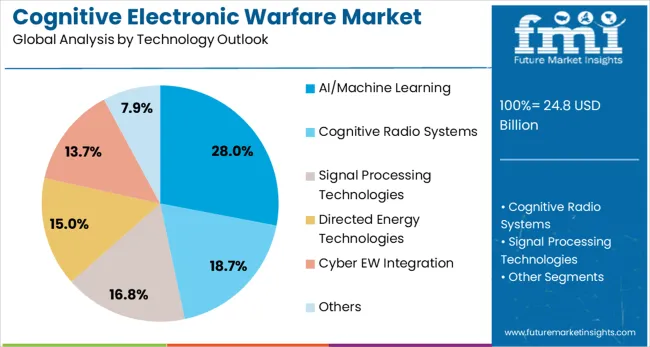 Cognitive Electronic Warfare Market Analysis By Technology Outlook