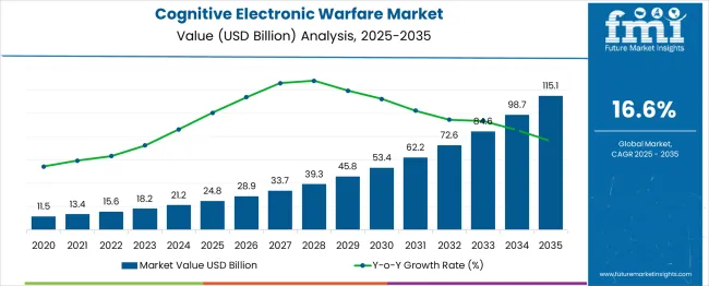Cognitive Electronic Warfare Market Market Value Analysis