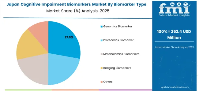Cognitive Impairment Biomarkers Market Japan Market Share Analysis By Biomarker Type