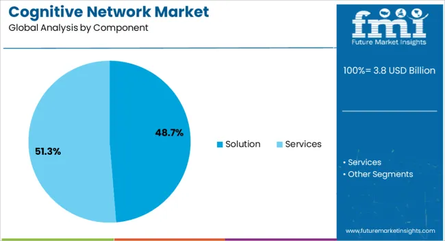 Cognitive Network Market Analysis By Component