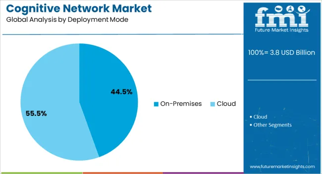 Cognitive Network Market Analysis By Deployment Mode
