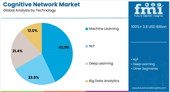 Cognitive Network Market Analysis By Technology