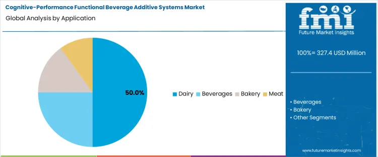Cognitive Performance Functional Beverage Additive Systems Market Analysis By Application
