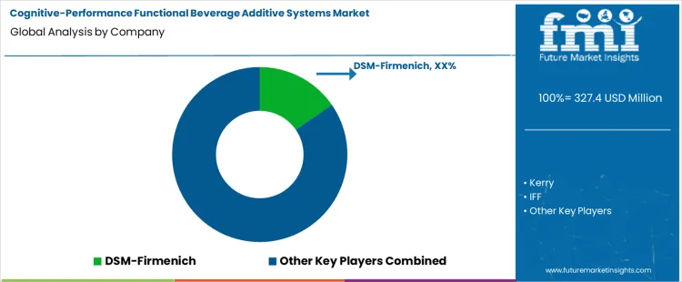 Cognitive Performance Functional Beverage Additive Systems Market Analysis By Company