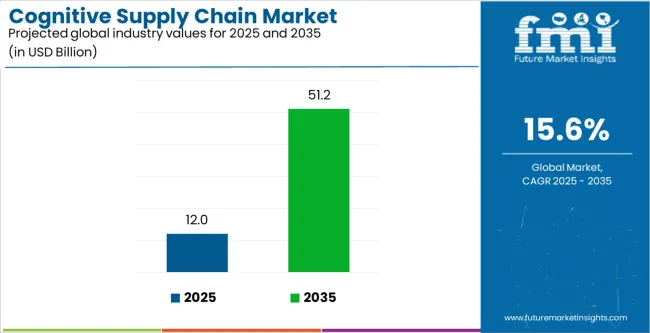 Cognitive Supply Chain Market Industry Value Analysis Cognitive Supply Chain Market Industry Value Analysis