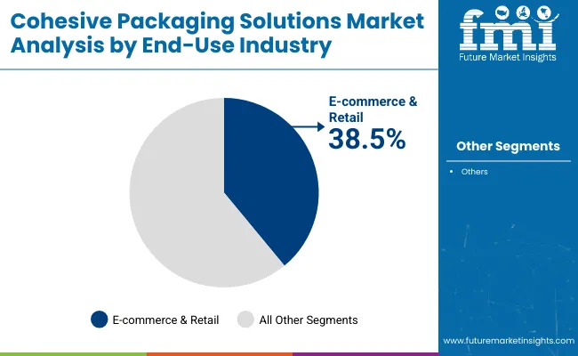 Cohesive Packaging Solutions Market Analysis By End Use Industry