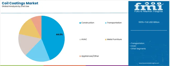Coil Coatings Market Analysis By End Use