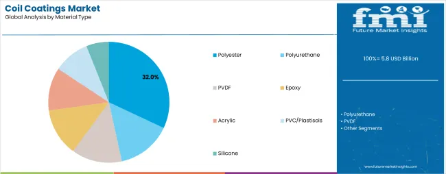 Coil Coatings Market Analysis By Material Type