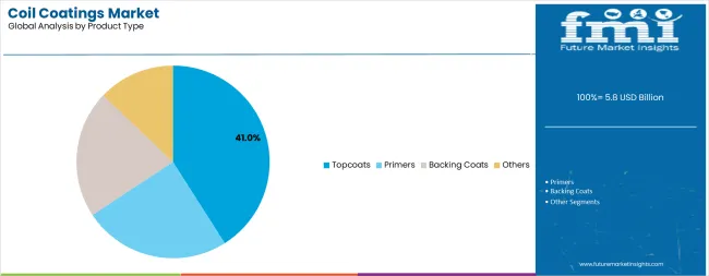 Coil Coatings Market Analysis By Product Type