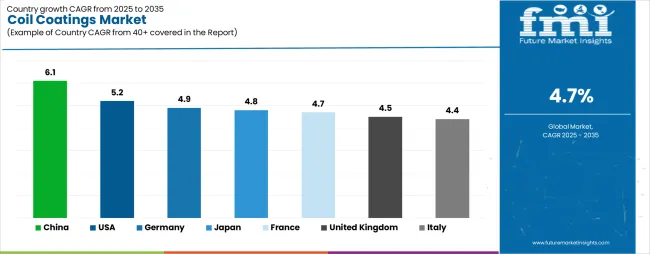 Coil Coatings Market Cagr Analysis By Country