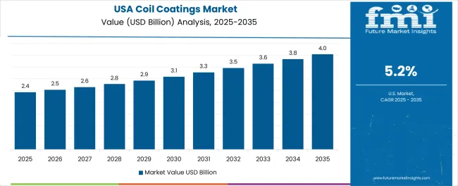 Coil Coatings Market Country Value Analysis