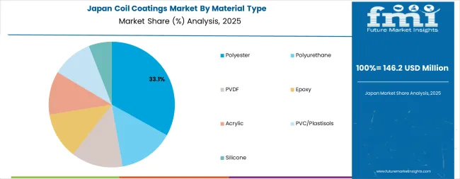 Coil Coatings Market Japan Market Share Analysis By Material Type