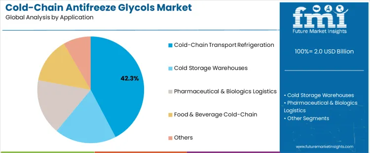 Cold Chain Antifreeze Glycols Market Analysis By Application