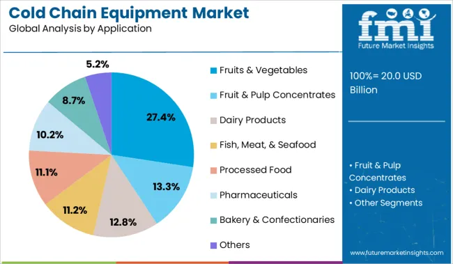 Cold Chain Equipment Market Analysis By Application