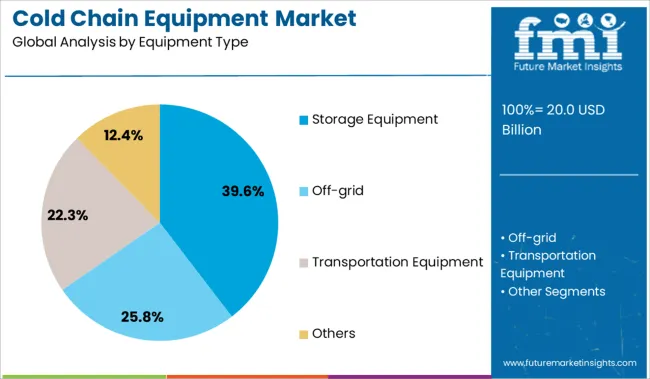 Cold Chain Equipment Market Analysis By Equipment Type