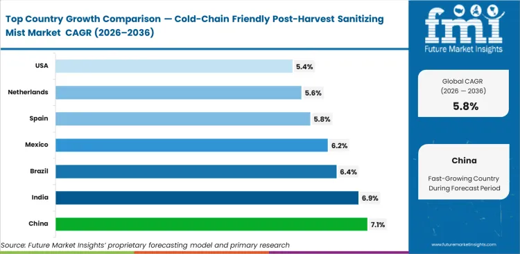 Cold Chain Friendly Post Harvest Sanitizing Mist Market Cagr Analysis By Country