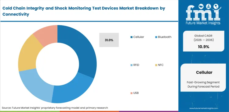 Cold Chain Integrity And Shock Monitoring Test Devices Market Analysis By Connectivity