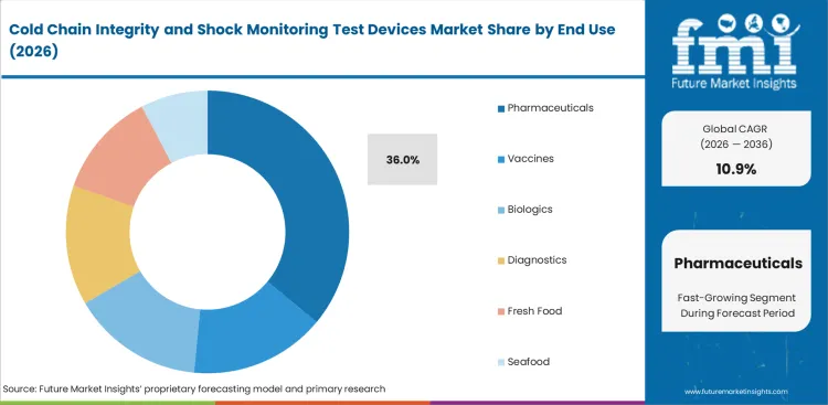 Cold Chain Integrity And Shock Monitoring Test Devices Market Analysis By End Use