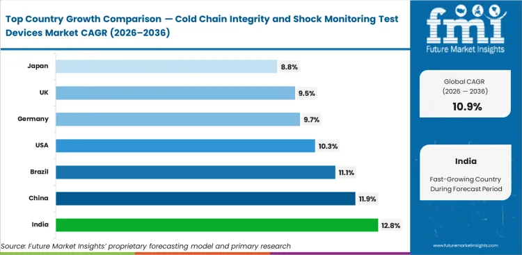Cold Chain Integrity And Shock Monitoring Test Devices Market Cagr Analysis By Country