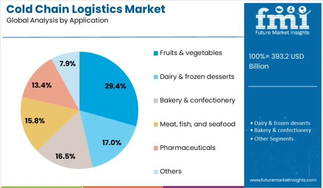 Cold Chain Logistics Market Analysis By Application
