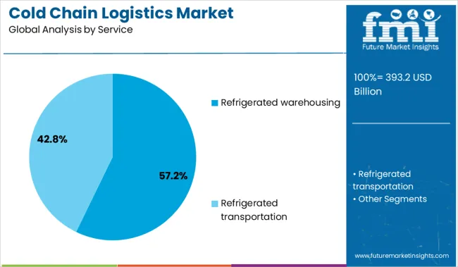 Cold Chain Logistics Market Analysis By Service