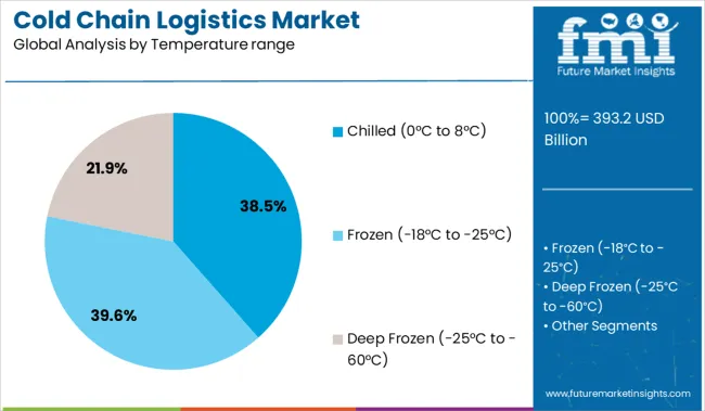 Cold Chain Logistics Market Analysis By Temperature Range