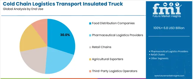 Cold Chain Logistics Transport Insulated Truck Market Analysis By End Use Cold Chain Logistics Transport Insulated Truck Market Analysis By End Use