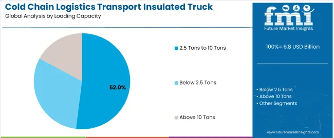 Cold Chain Logistics Transport Insulated Truck Market Analysis By Loading Capacity Cold Chain Logistics Transport Insulated Truck Market Analysis By Loading Capacity