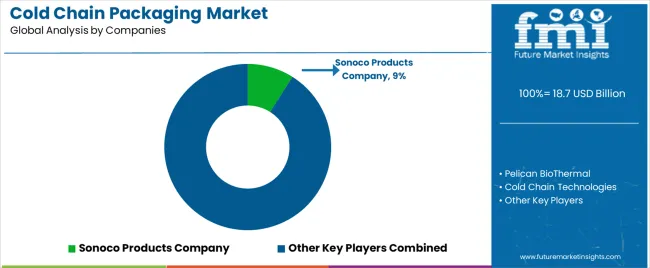 Cold Chain Packaging Market Analysis By Company