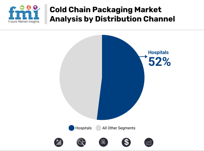 Cold Chain Packaging Market Analysis By Distribution Channel
