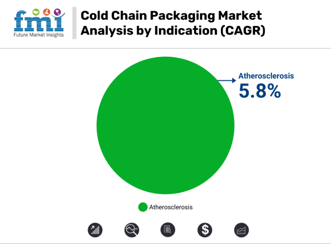 Cold Chain Packaging Market Analysis By Indication