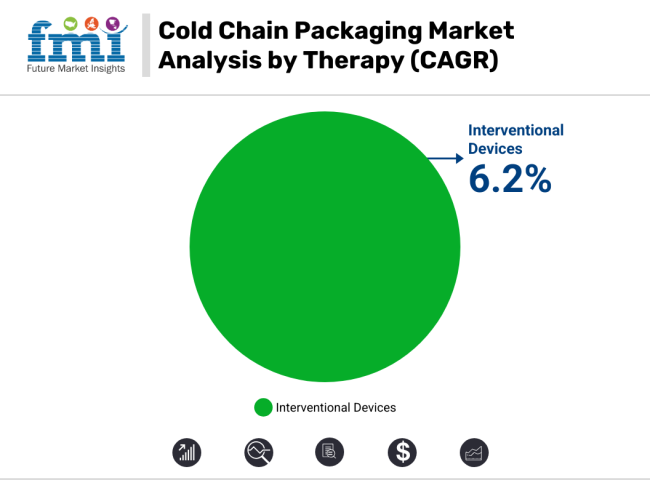 Cold Chain Packaging Market Analysis By Therapy