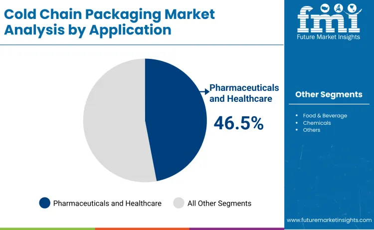 Cold Chain Packaging Market By Application