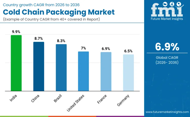 Cold Chain Packaging Market By Country