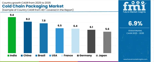 Cold Chain Packaging Market Cagr Analysis By Country