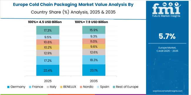 Cold Chain Packaging Market Europe Country Market Share Analysis, 2025 & 2035