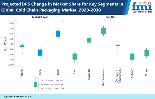 cold chain packaging market