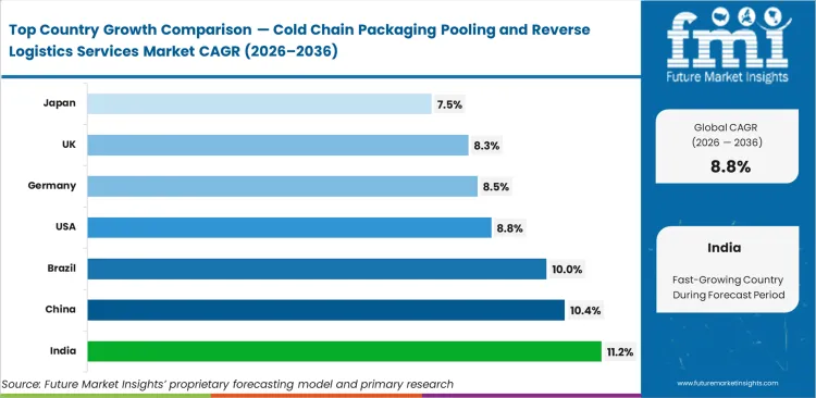 Cold Chain Packaging Pooling And Reverse Logistics Services Market Cagr Analysis By Country