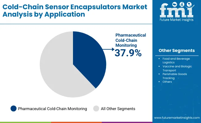 Cold Chain Sensor Encapsulators Market By Application